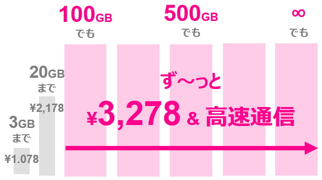 楽天モバイルはギガ無制限